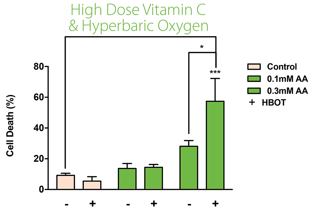 IV Vitamin C and Hyperbaric Oxygen Study