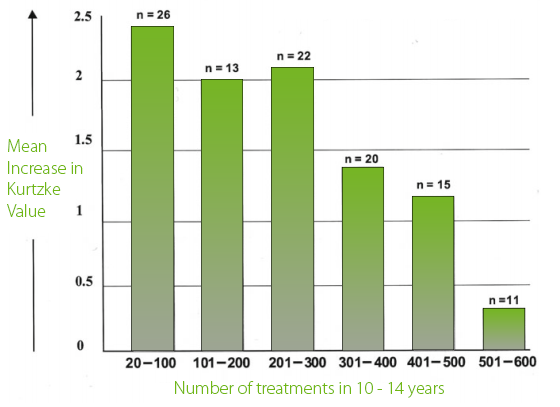 hyperbaric effects MS 